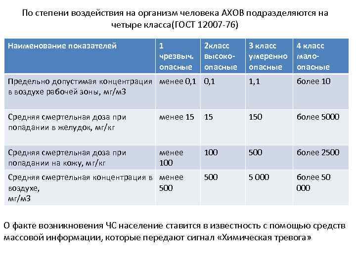 По степени воздействия на организм человека АХОВ подразделяются на четыре класса(ГОСТ 12007 -76) Наименование