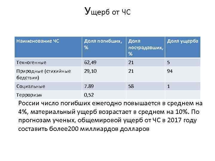 Ущерб от ЧС Наименование ЧС Доля погибших, % Доля ущерба пострадавших, % Техногенные 62,