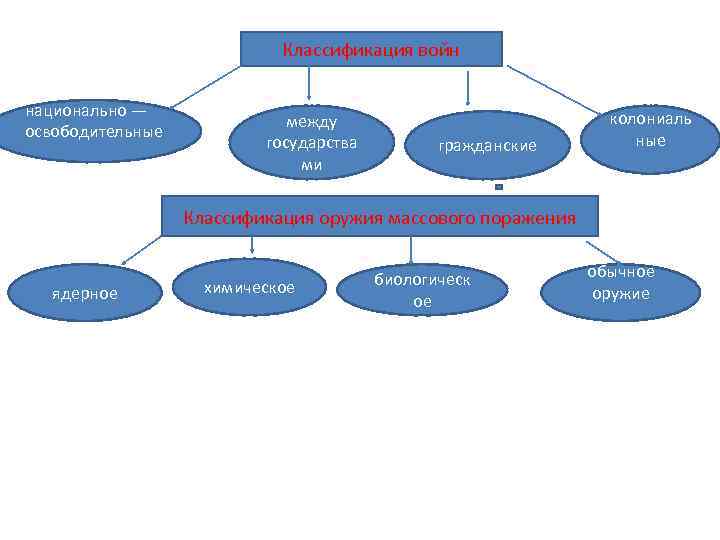 Классификация войн национально — освободительные между государства ми гражданские колониаль ные Классификация оружия массового