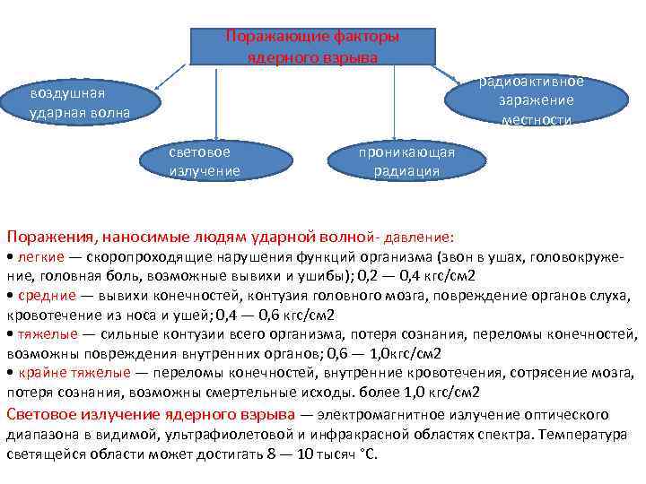 Поражающие факторы ядерного взрыва радиоактивное заражение местности воздушная ударная волна световое излучение проникающая радиация