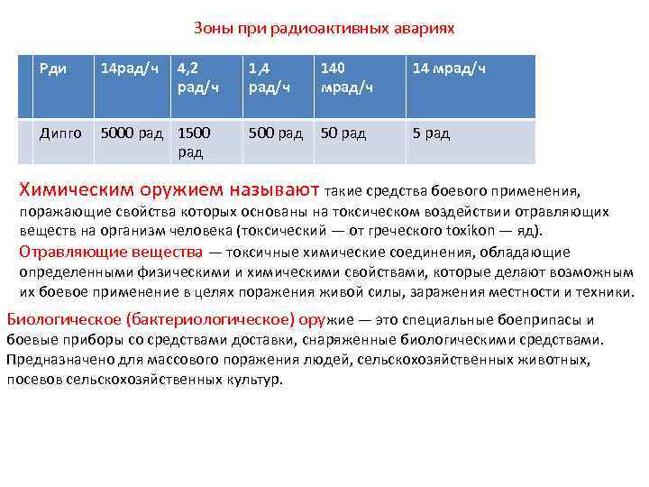 Зоны при радиоактивных авариях Рди 14 рад/ч 4, 2 рад/ч Дипго 5000 рад 1500