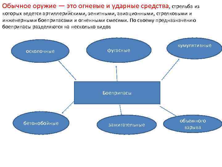 Обычное оружие — это огневые и ударные средства, стрельба из которых ведется артиллерийскими, зенитными,