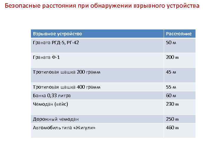 Безопасные расстояния при обнаружении взрывного устройства Взрывное устройство Расстояние Граната РГД-5, РГ-42 50 м