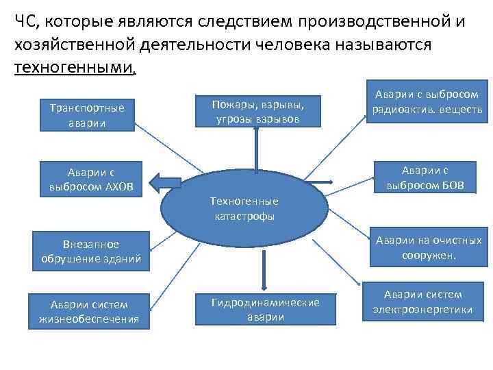 ЧС, которые являются следствием производственной и хозяйственной деятельности человека называются техногенными. Транспортные аварии Аварии