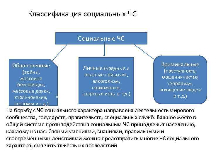 Классификация социальных ЧС Социальные ЧС Общественные (войны, массовые беспорядки, массовые драки, ы столкновения, погромы