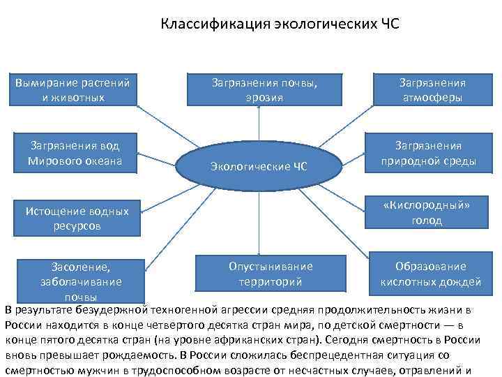 Классификация экологических ЧС Вымирание растений и животных Загрязнения вод Мирового океана Истощение водных ресурсов