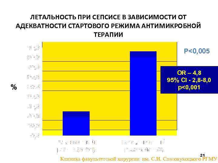 ЛЕТАЛЬНОСТЬ ПРИ СЕПСИСЕ В ЗАВИСИМОСТИ ОТ АДЕКВАТНОСТИ СТАРТОВОГО РЕЖИМА АНТИМИКРОБНОЙ ТЕРАПИИ P<0, 005 %