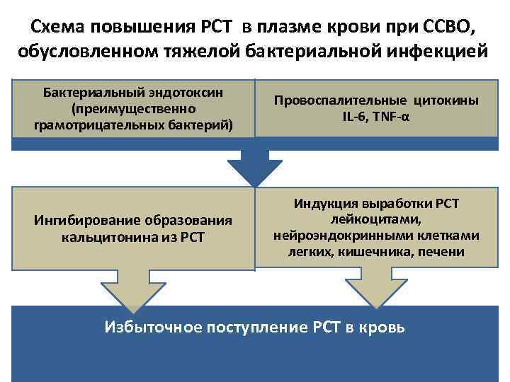 Схема повышения РСТ в плазме крови при ССВО, обусловленном тяжелой бактериальной инфекцией Бактериальный эндотоксин