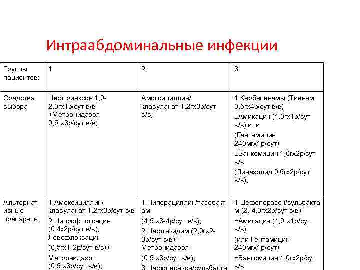 Интраабдоминальные инфекции Группы пациентов: 1 2 3 Средства выбора Цефтриаксон 1, 02, 0 гх1