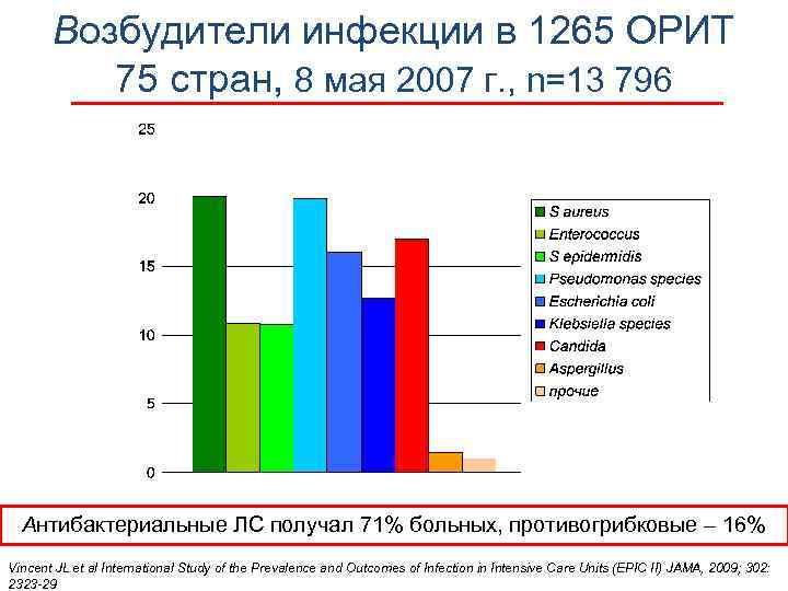 Возбудители инфекции в 1265 ОРИТ 75 стран, 8 мая 2007 г. , n=13 796