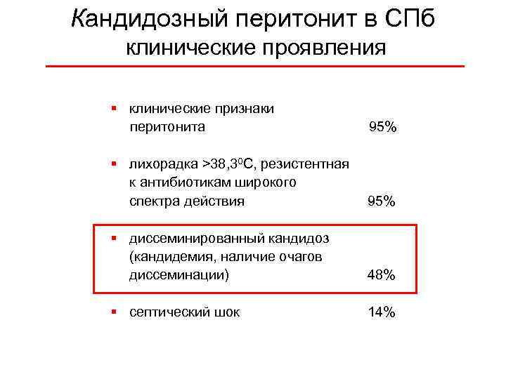 Кандидозный перитонит в СПб клинические проявления § клинические признаки перитонита 95% § лихорадка >38,
