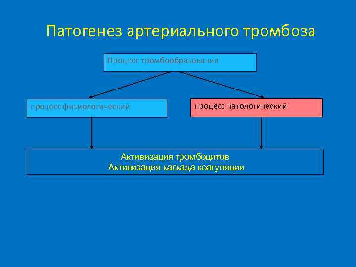 Патогенез артериального тромбоза Процесс тромбообразования процесс физиологический процесс патологический Активизация тромбоцитов Активизация каскада коагуляции