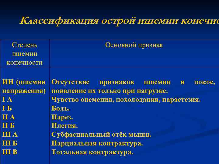 Классификация острой ишемии конечно Степень ишемии конечности Основной признак ИН (ишемия напряжения) IА IБ