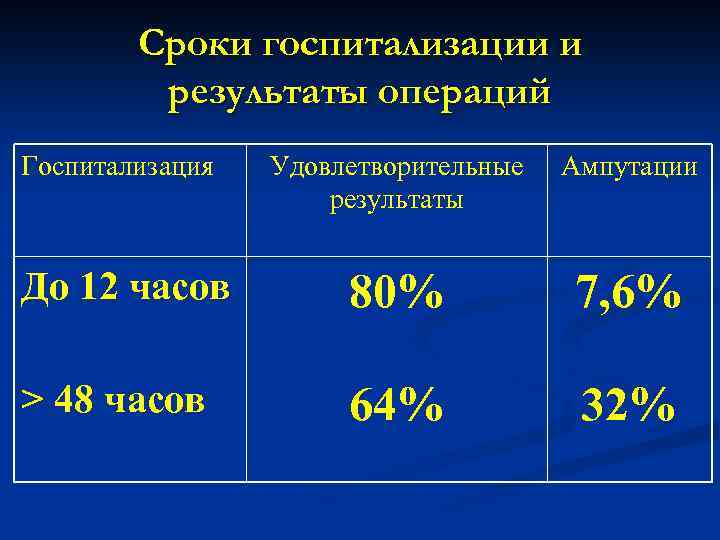 Сроки госпитализации и результаты операций Госпитализация Удовлетворительные результаты Ампутации До 12 часов 80% 7,