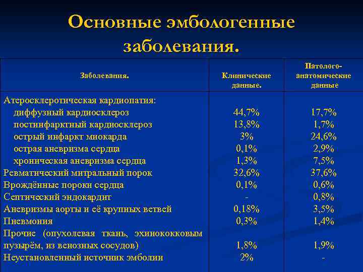 Основные эмбологенные заболевания. Заболевания. Атеросклеротическая кардиопатия: диффузный кардиосклероз постинфарктный кардиосклероз острый инфаркт миокарда острая