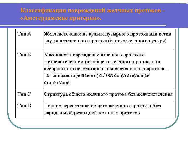 Классификация повреждений желчных протоков «Амстердамские критерии» . Тип А Желчеистечение из культи пузырного протока