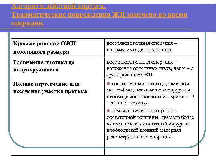 Алгоритм действий хирурга. Травматические повреждения ЖП замечено во время операции. Краевое ранение ОЖП небольшого