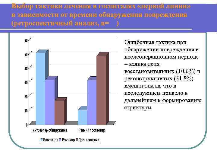 Выбор тактики лечения в госпиталях «первой линии» в зависимости от времени обнаружения повреждения (ретроспектичный