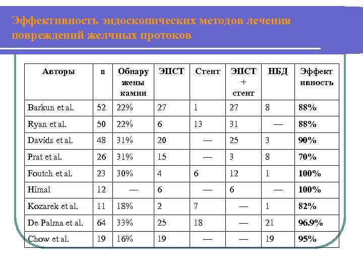 Эффективность эндоскопических методов лечения повреждений желчных протоков Авторы n Обнару жены камни ЭПСТ Стент