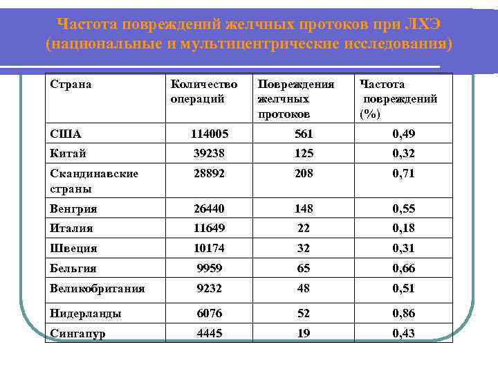 Частота повреждений желчных протоков при ЛХЭ (национальные и мультицентрические исследования) Страна Количество операций Повреждения