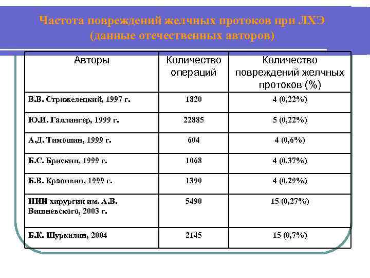 Частота повреждений желчных протоков при ЛХЭ (данные отечественных авторов) Авторы Количество операций Количество повреждений