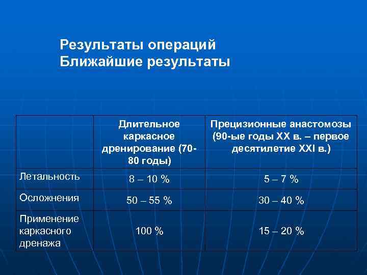 Результаты операций Ближайшие результаты Длительное каркасное дренирование (7080 годы) Прецизионные анастомозы (90 -ые годы