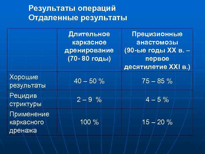 Результаты операций Отдаленные результаты Длительное каркасное дренирование (70 - 80 годы) Хорошие результаты Рецидив