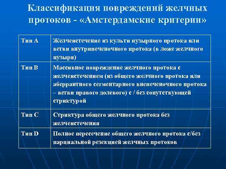 Классификация повреждений желчных протоков - «Амстердамские критерии» Тип А Желчеистечение из культи пузырного протока