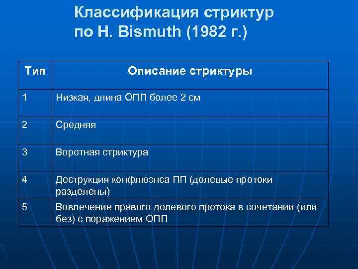 Классификация стриктур по H. Bismuth (1982 г. ) Тип Описание стриктуры 1 Низкая, длина