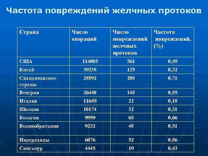 Частота повреждений желчных протоков Страна Число операций Число повреждений желчных протоков Частота повреждений, (%)