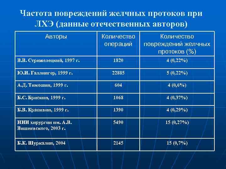 Частота повреждений желчных протоков при ЛХЭ (данные отечественных авторов) Авторы Количество операций Количество повреждений