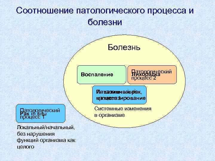 Соотношение патологического процесса и болезни Болезнь Воспаление Патологический Лихорадка процесс 2 Патологический Инвазивный рак,
