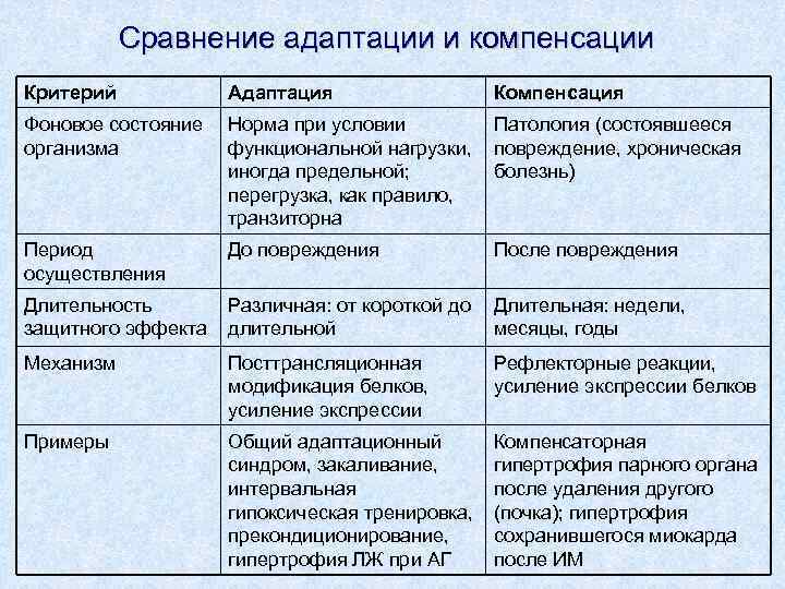 Сравнение адаптации и компенсации Критерий Адаптация Компенсация Фоновое состояние организма Норма при условии функциональной
