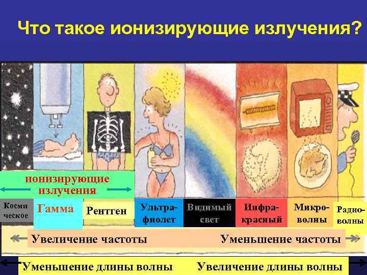 Что такое ионизирующие излучения? ионизирующие излучения Косми Гамма Рентген ческое Ультра- Видимый Инфрафиолет свет