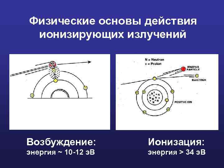 Физические основы действия ионизирующих излучений Возбуждение: Ионизация: энергия ~ 10 -12 э. В энергия