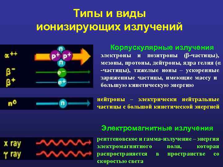 Типы и виды ионизирующих излучений Корпускулярные излучения электроны и позитроны (β-частицы), мезоны, протоны, дейтроны,