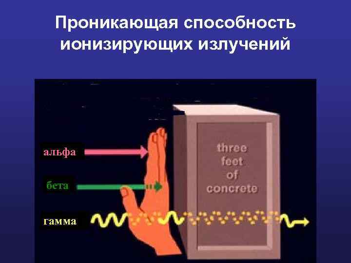 Проникающая способность ионизирующих излучений альфа бета гамма 
