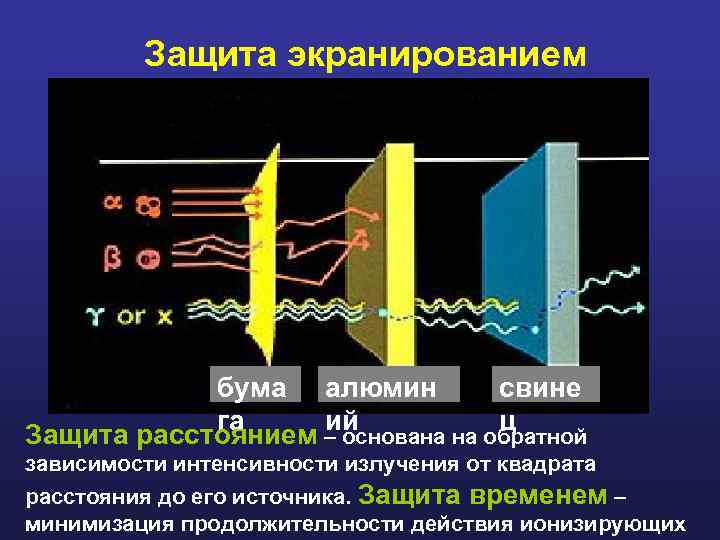 Защита экранированием бума алюмин свине га ий ц Защита расстоянием – основана на обратной
