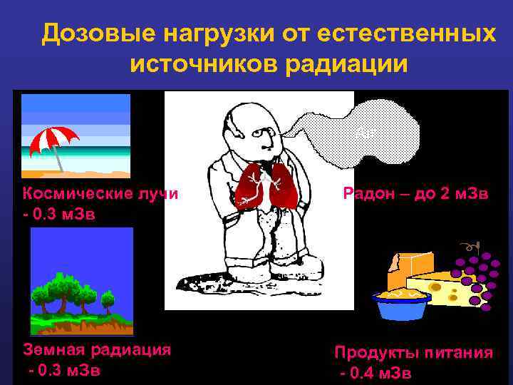 Дозовые нагрузки от естественных источников радиации Air Космические лучи - 0. 3 м. Зв