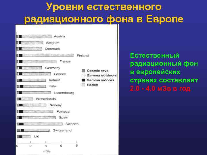 Уровни естественного радиационного фона в Европе Естественный радиационный фон в европейских странах составляет 2.