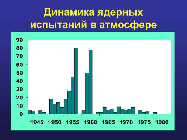 Динамика ядерных испытаний в атмосфере France 
