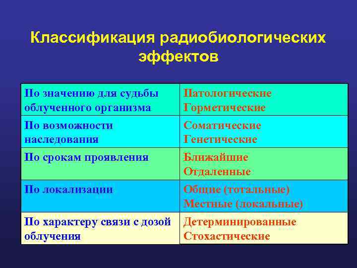 Классификация радиобиологических эффектов По значению для судьбы облученного организма Патологические Горметические По возможности наследования
