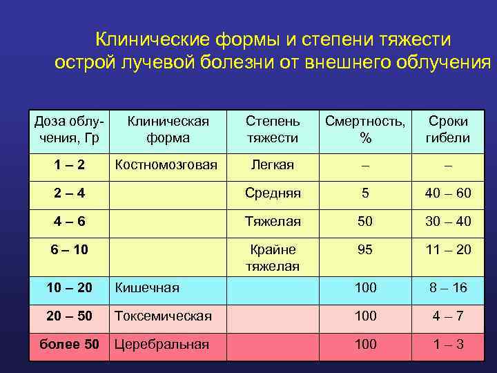 Острое облучение это облучение дозой. Клинические формы лучевой болезни. Степени тяжести лучевой болезни. Токсическая форма острой лучевой болезни. 2 Степени острой лучевой болезни.