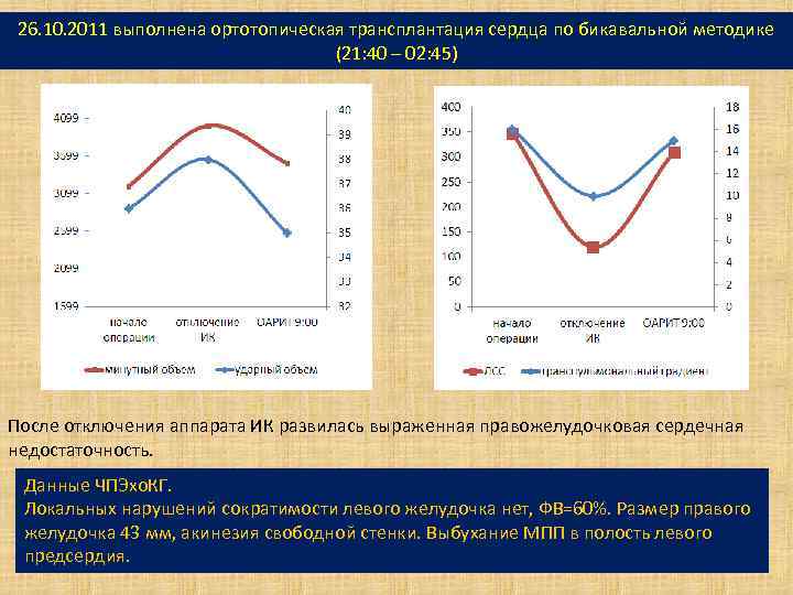 26. 10. 2011 выполнена ортотопическая трансплантация сердца по бикавальной методике (21: 40 – 02: