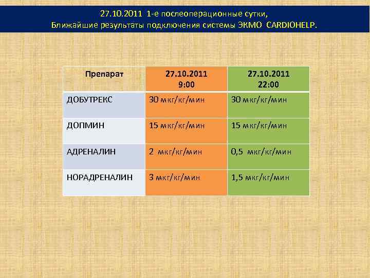 27. 10. 2011 1 -е послеоперационные сутки, Ближайшие результаты подключения системы ЭКМО CARDIOHELP. Препарат