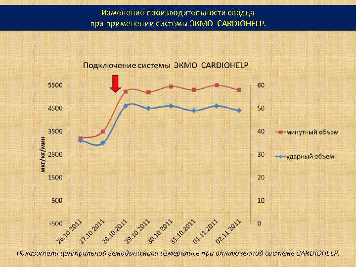 Изменение производительности сердца применении системы ЭКМО CARDIOHELP. Показатели центральной гемодинамики измерялись при отключенной системе