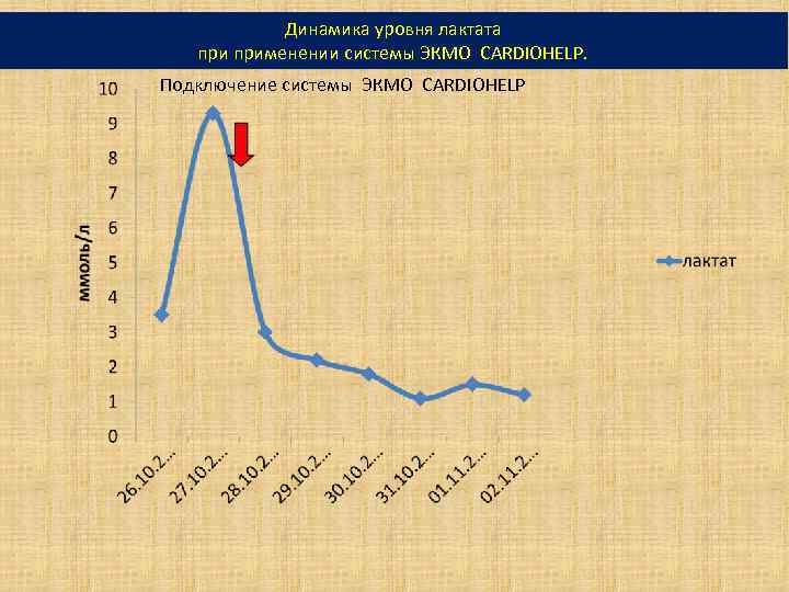 Динамика уровня лактата применении системы ЭКМО CARDIOHELP. Подключение системы ЭКМО CARDIOHELP 