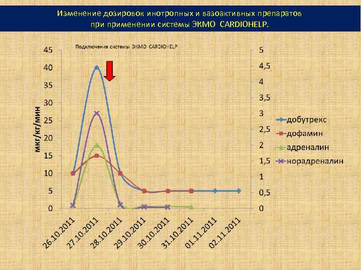 Изменение дозировок инотропных и вазоактивных препаратов применении системы ЭКМО CARDIOHELP. 