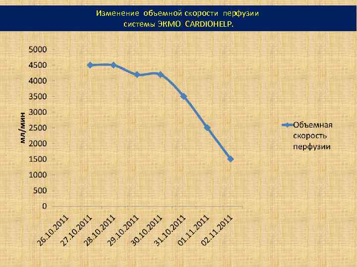 Изменение объемной скорости перфузии системы ЭКМО CARDIOHELP. 