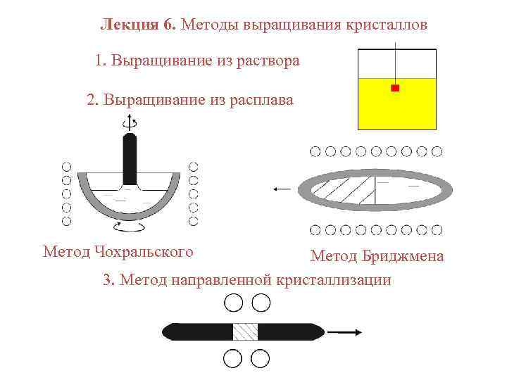 Лекция 6. Методы выращивания кристаллов 1. Выращивание из раствора 2. Выращивание из расплава Метод